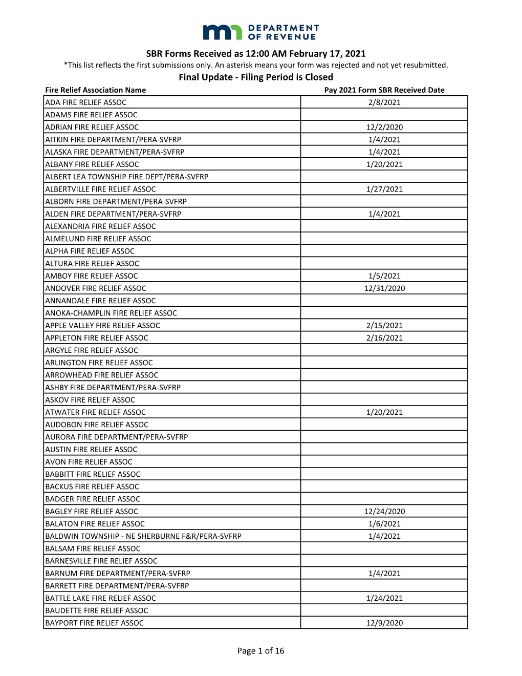 SBR Forms Received As 12:00 AM February 17, 2021 *This List Reflects the First Submissions Only