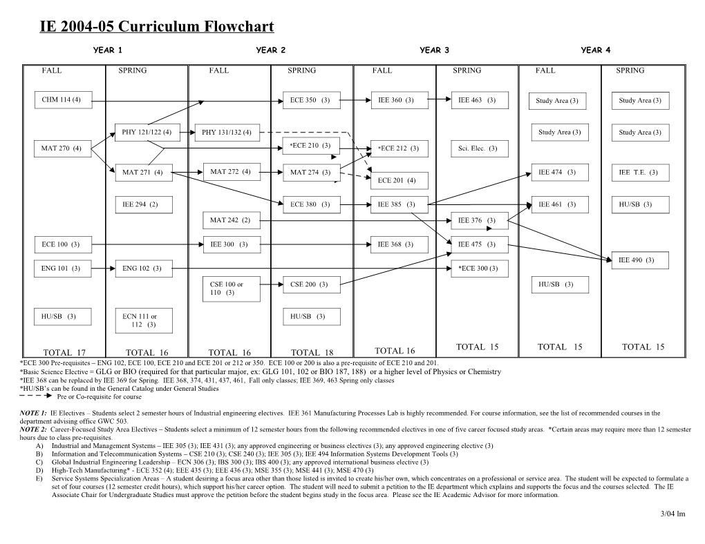 IE 2003-04 Curriculum Flowchart