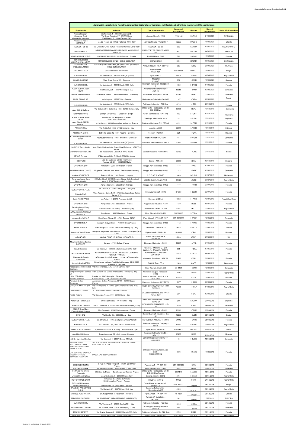 A Cura Della Funzione Organizzativa RAN Proprietario Indirizzo Tipo Di