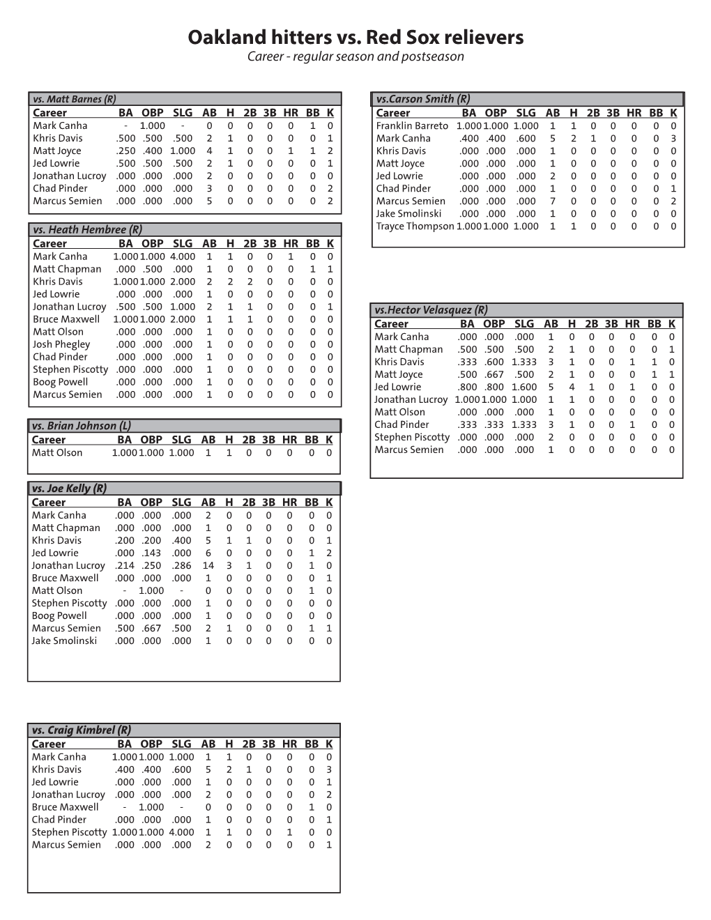 Oakland Hitters Vs. Red Sox Relievers Career - Regular Season and Postseason Vs