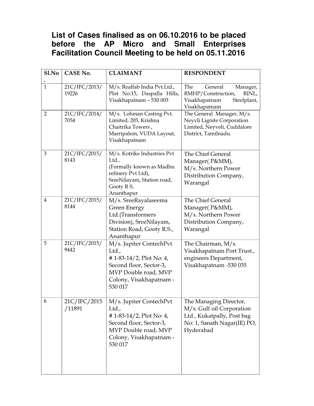 IFC Cases Finalised As on 06.10.2016 for the Meeting to Be Held on 05.11.2016
