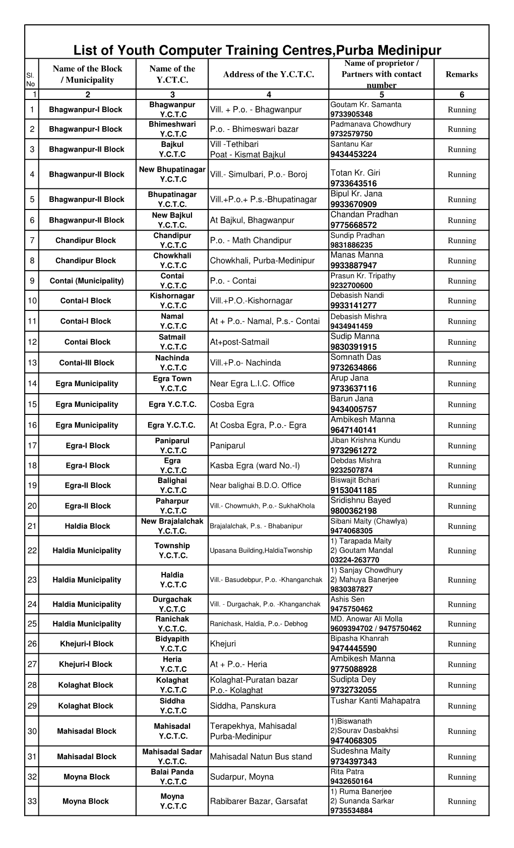 List of Youth Computer Training Centres,Purba Medinipur Name of Proprietor / Name of the Block Name of the Address of the Y.C.T.C