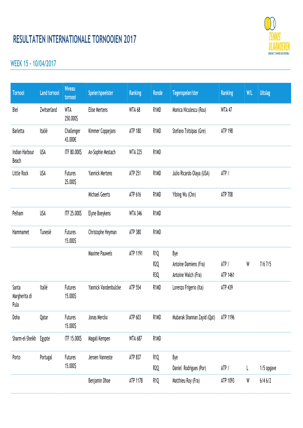 Resultaten Internationale Tornooien 2017