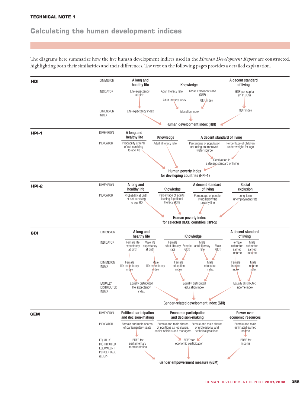 Calculating the Human Development Indices