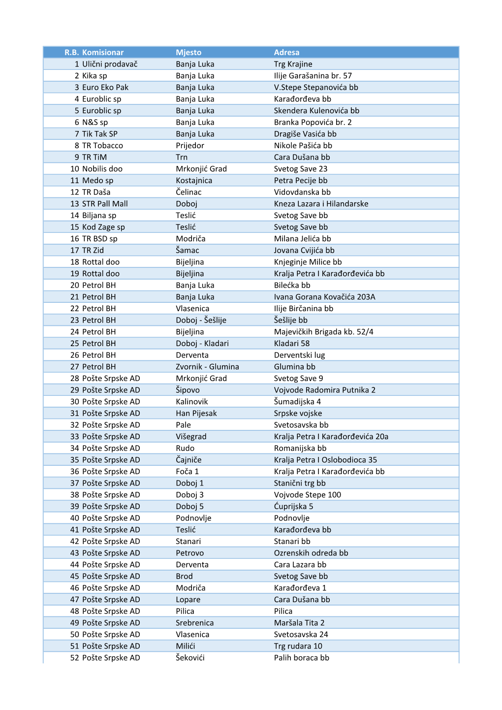 R.B. Komisionar Mjesto Adresa 1 Ulični Prodavač Banja Luka Trg Krajine 2 Kika Sp Banja Luka Ilije Garašanina Br