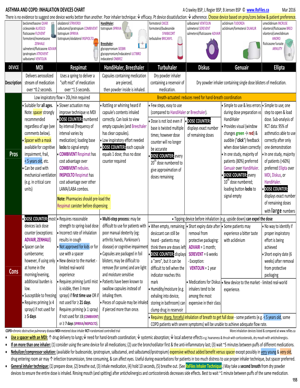 Asthma and Copd: Inhalation Devices Chart