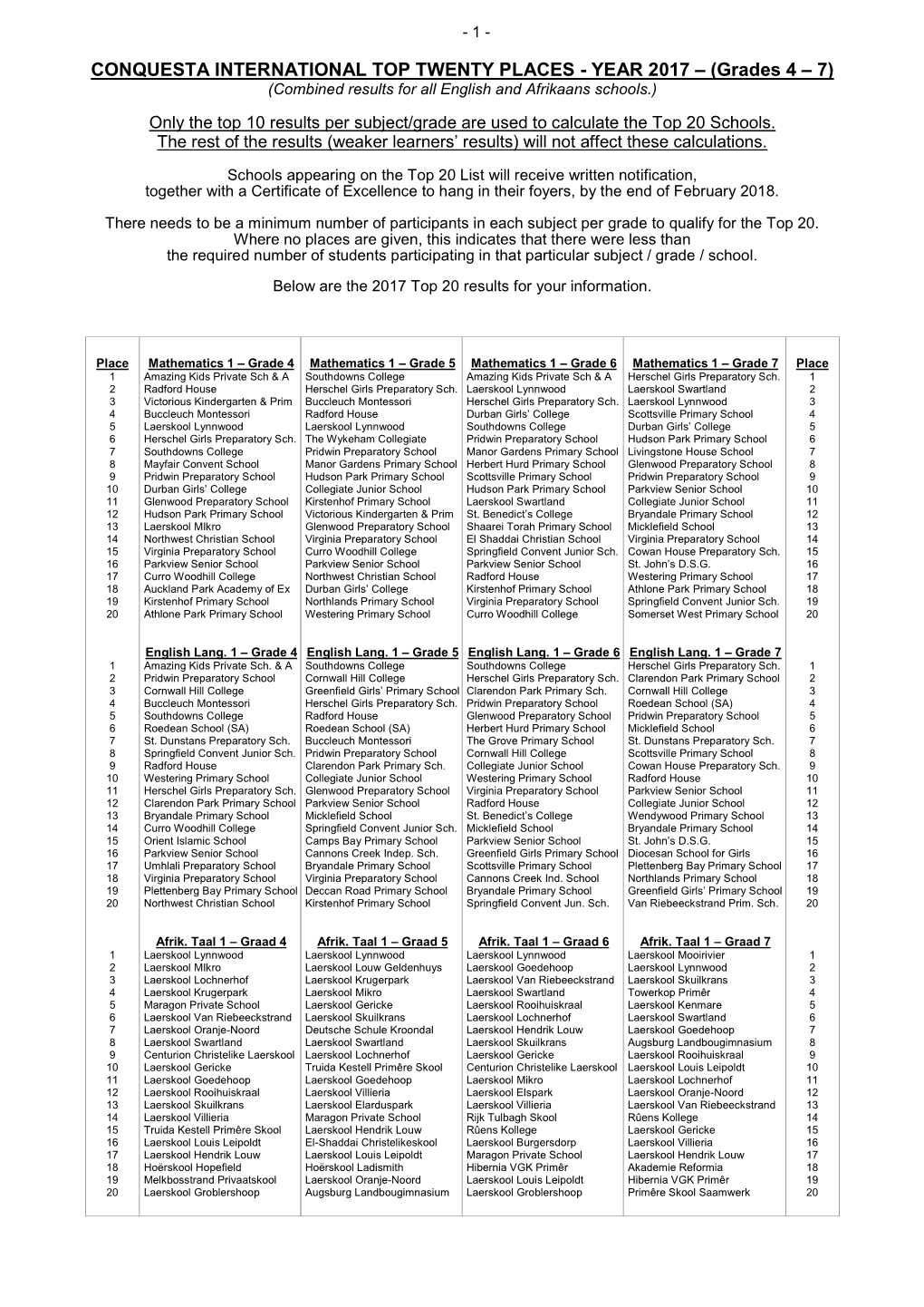 Grades 4 – 7) (Combined Results for All English and Afrikaans Schools.)