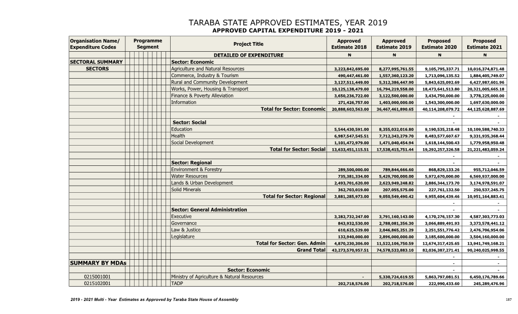 Taraba State Approved Estimates, Year 2019 Approved Capital Expenditure 2019 - 2021