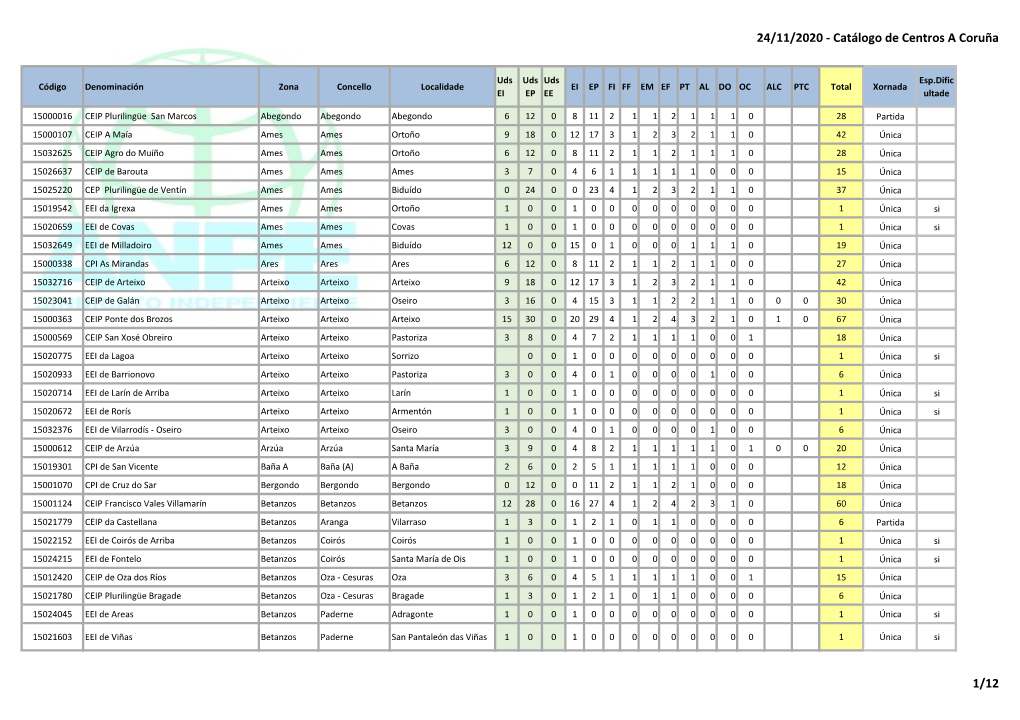 24/11/2020 - Catálogo De Centros a Coruña