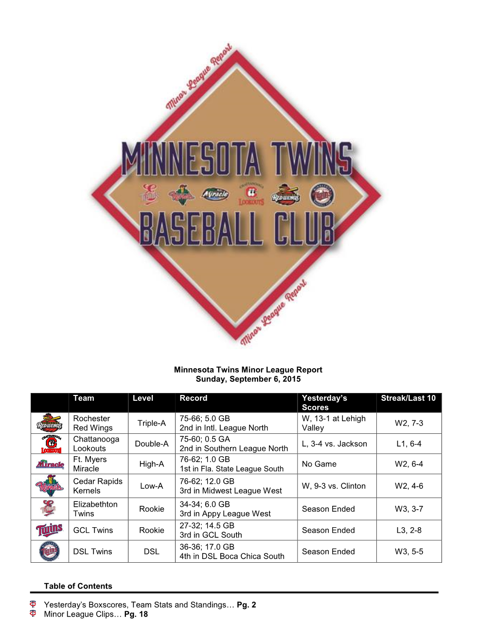 Minnesota Twins Minor League Report Sunday, September 6, 2015