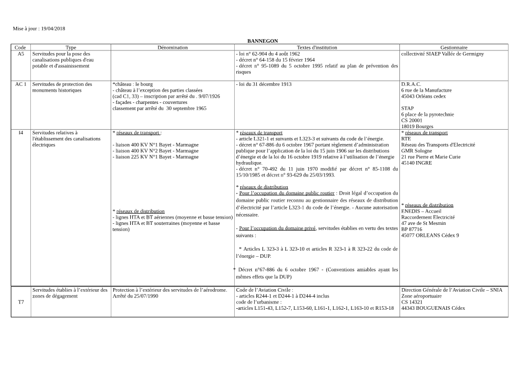 Mise À Jour : 19/04/2018 BANNEGON Code Type Dénomination Textes D