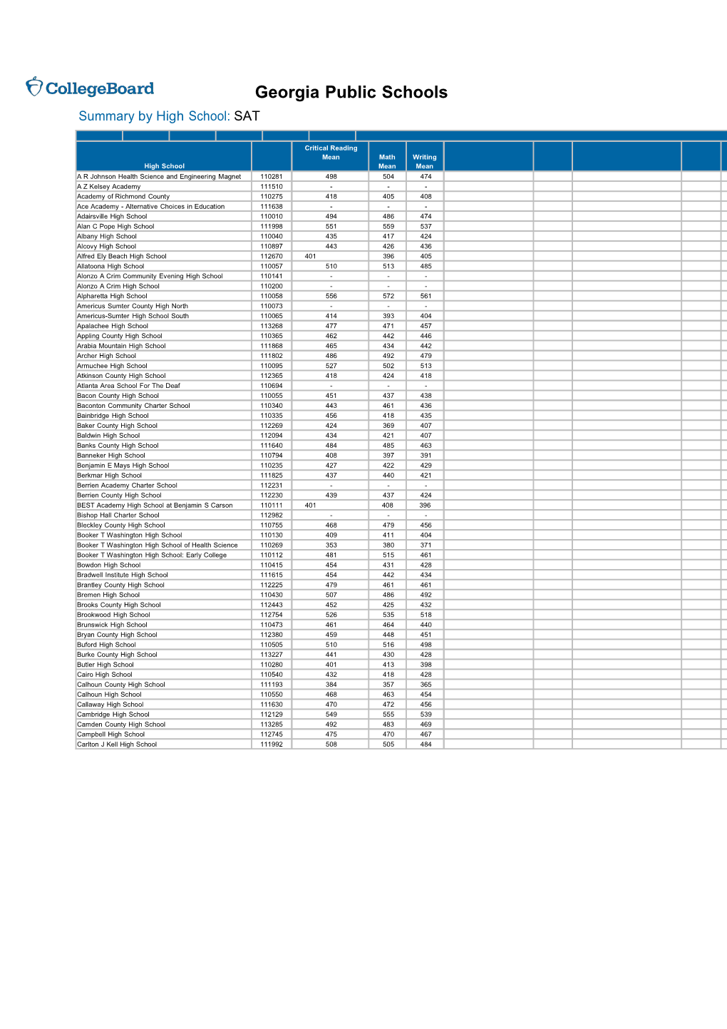 Summary by High School: SAT