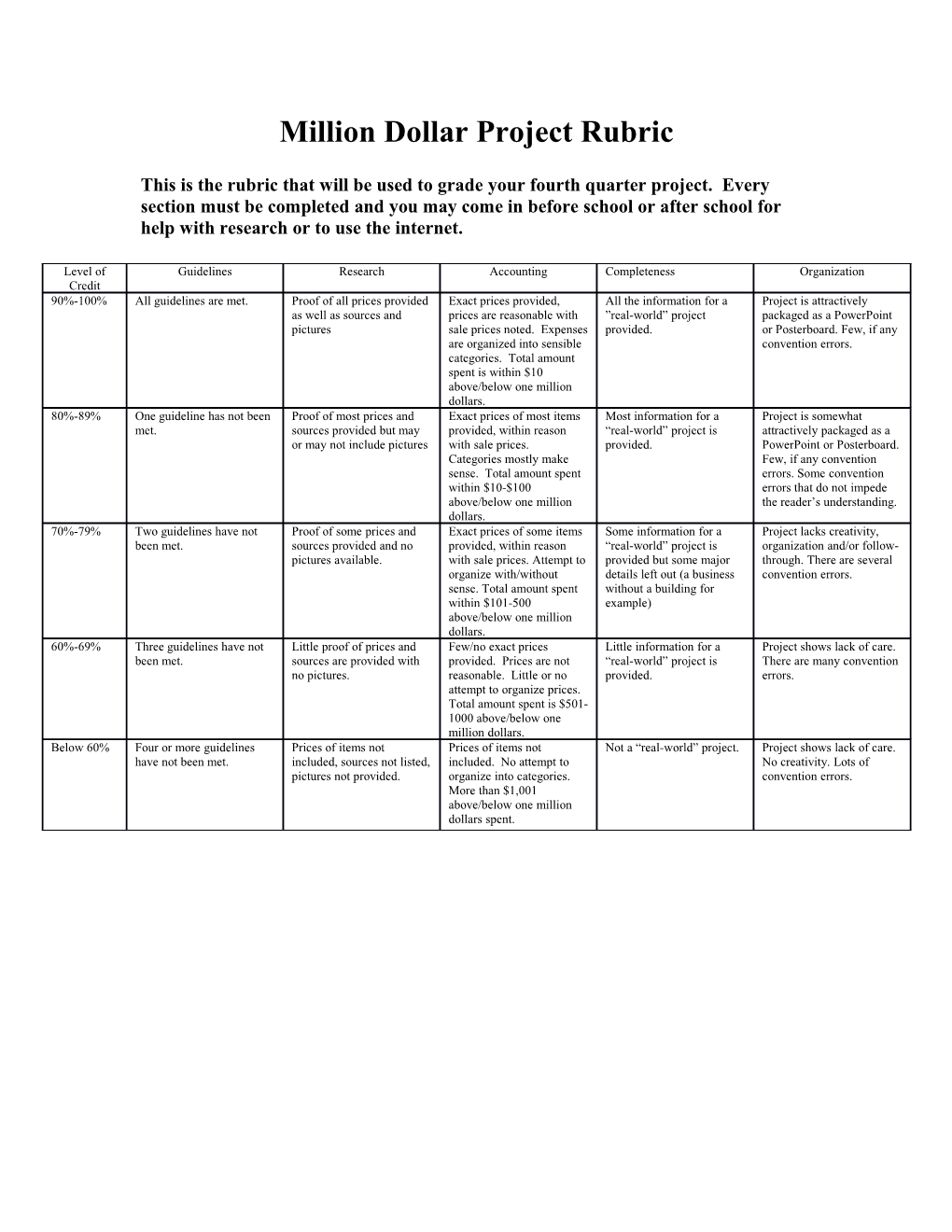 Million Dollar Project Rubric