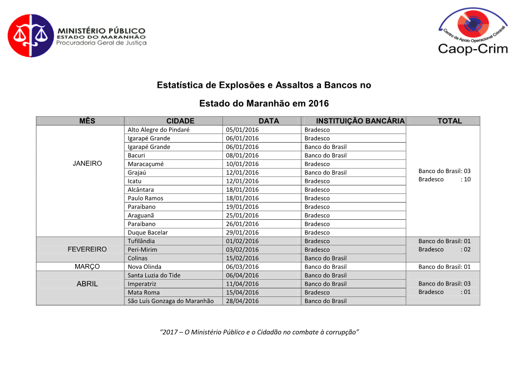 Estatística De Explosões E Assaltos a Bancos No Estado Do Maranhão Em 2016