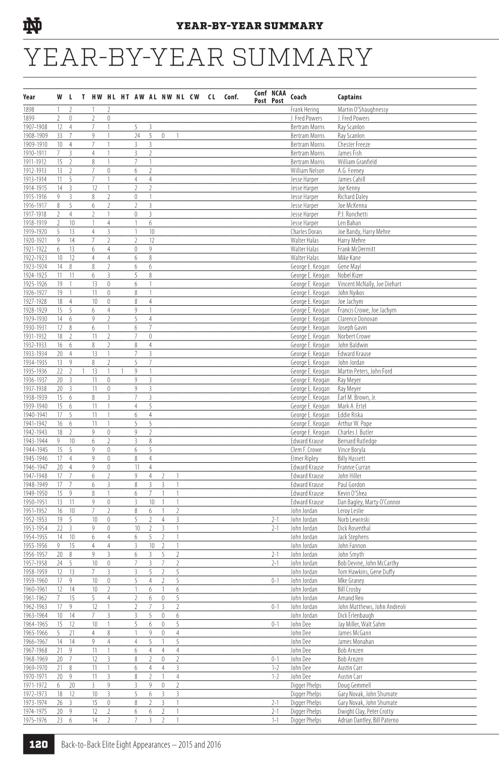 Year-By-Year Summary Year-By-Year Summary