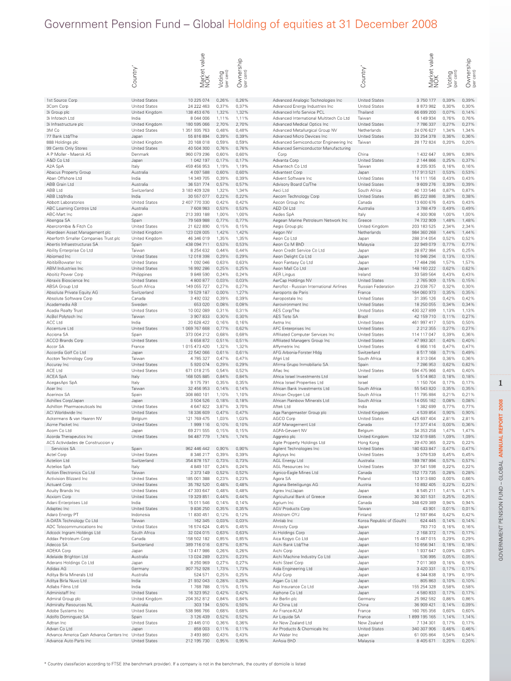 Government Pension Fund – Global Holding of Equities at 31 December