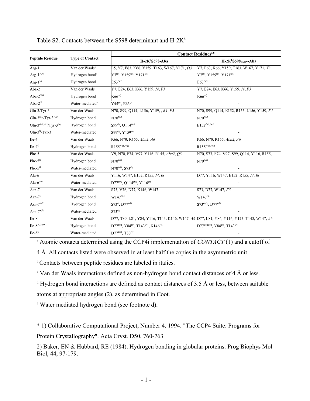 Table S2. Contacts Between the S598 Determinant and H-2Kb