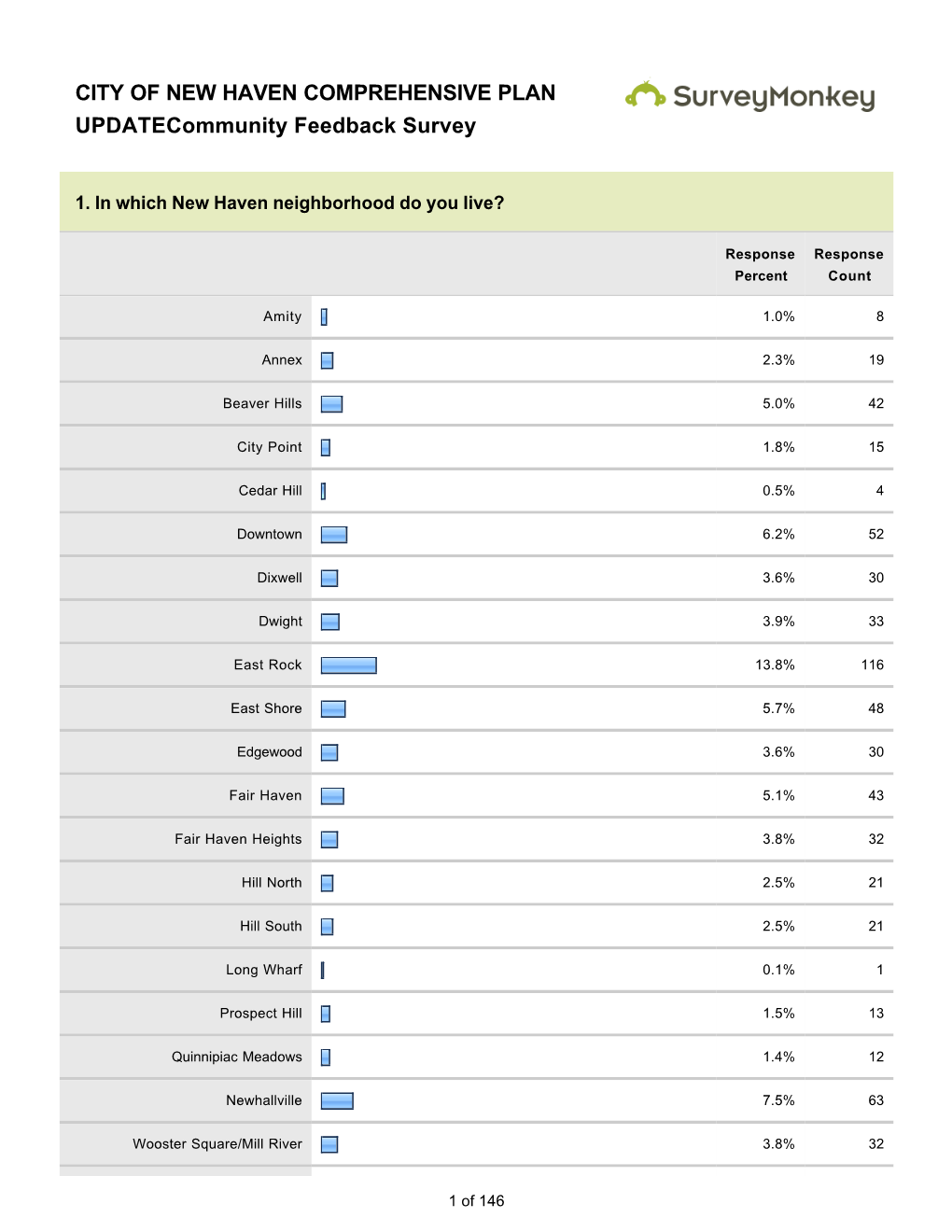 CITY of NEW HAVEN COMPREHENSIVE PLAN Updatecommunity Feedback Survey