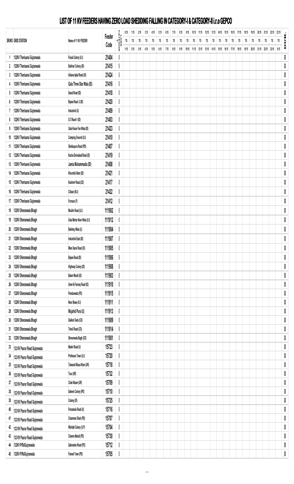 List of 11 Kv Feeders Having Zero Load Shedding