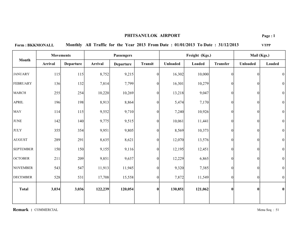 Remark : COMMERCIAL PHITSANULOK AIRPORT Monthly