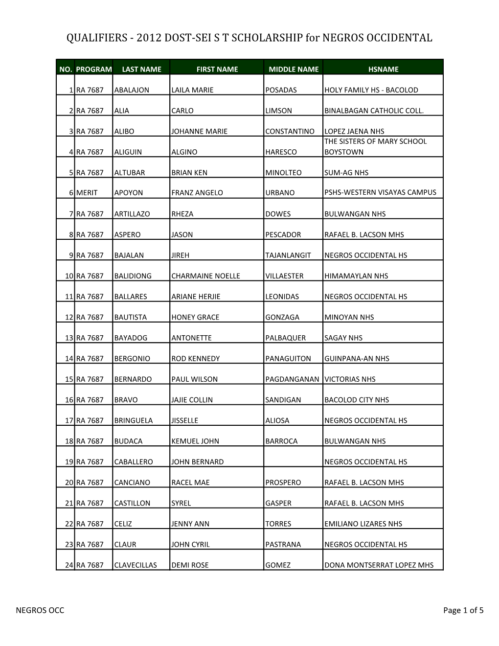 2012 DOST-SEI ST SCHOLARSHIP for NEGROS