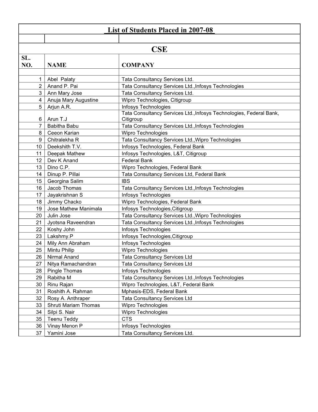 List of Students Placed in 2007-08