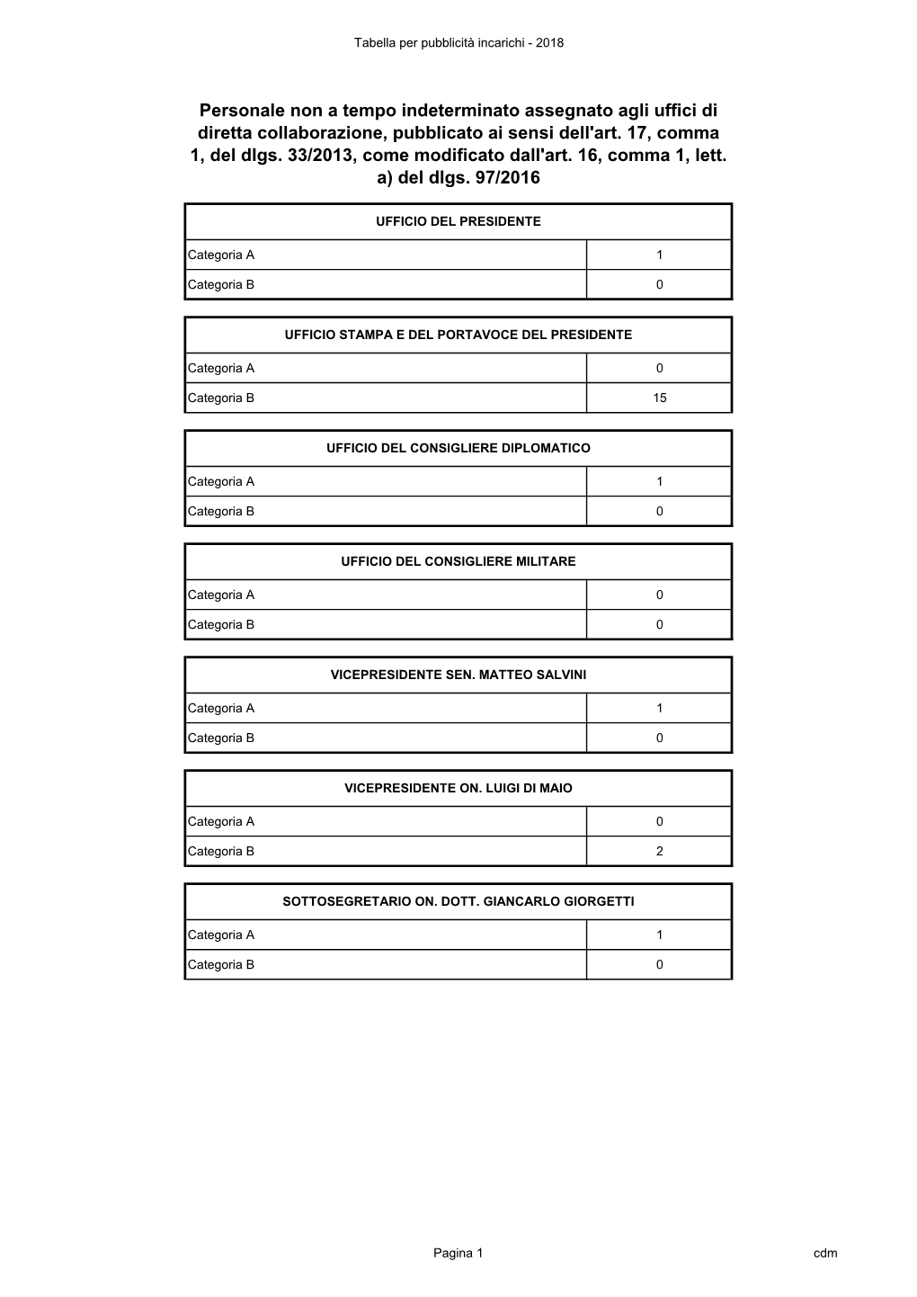 Personale Non a Tempo Indeterminato Assegnato Agli Uffici Di Diretta Collaborazione, Pubblicato Ai Sensi Dell'art