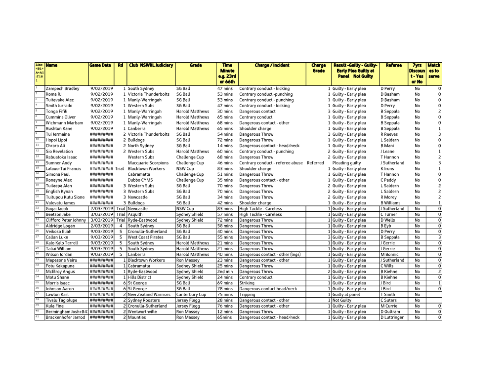 Name Game Date Rd Club NSWRL Judiciary Grade Time Minute E.G