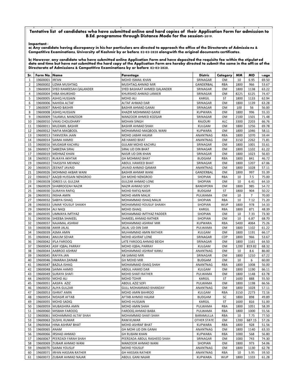 Tentative List of Candidates Who Have Submitted Online and Hard Copies of Their Application Form for Admission to B.Ed