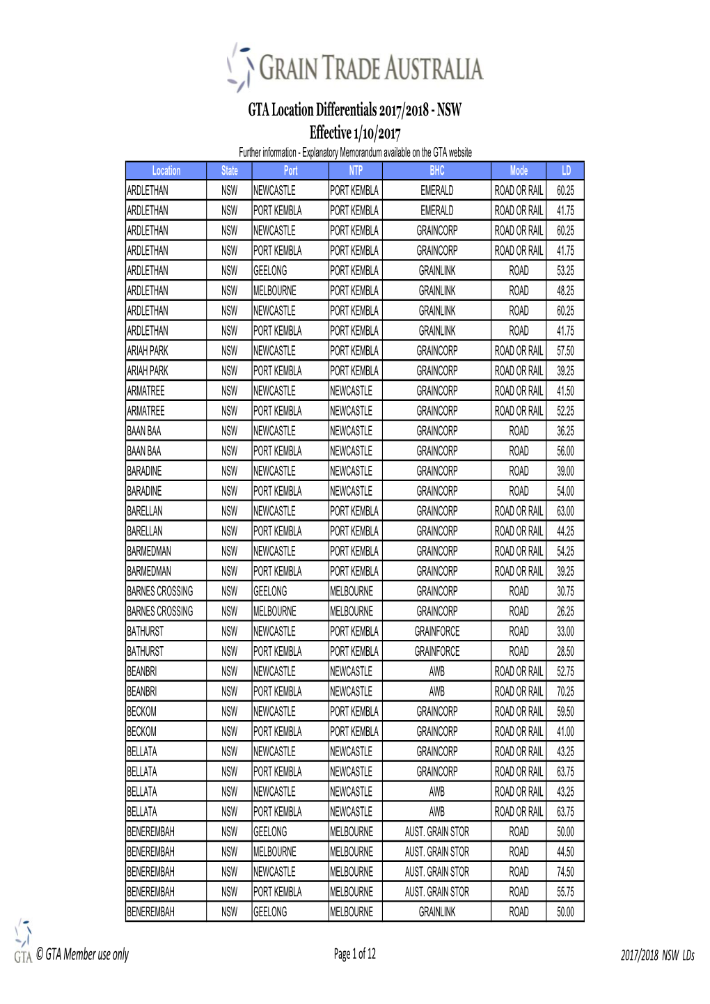 2017 18 GTA Location Differentials