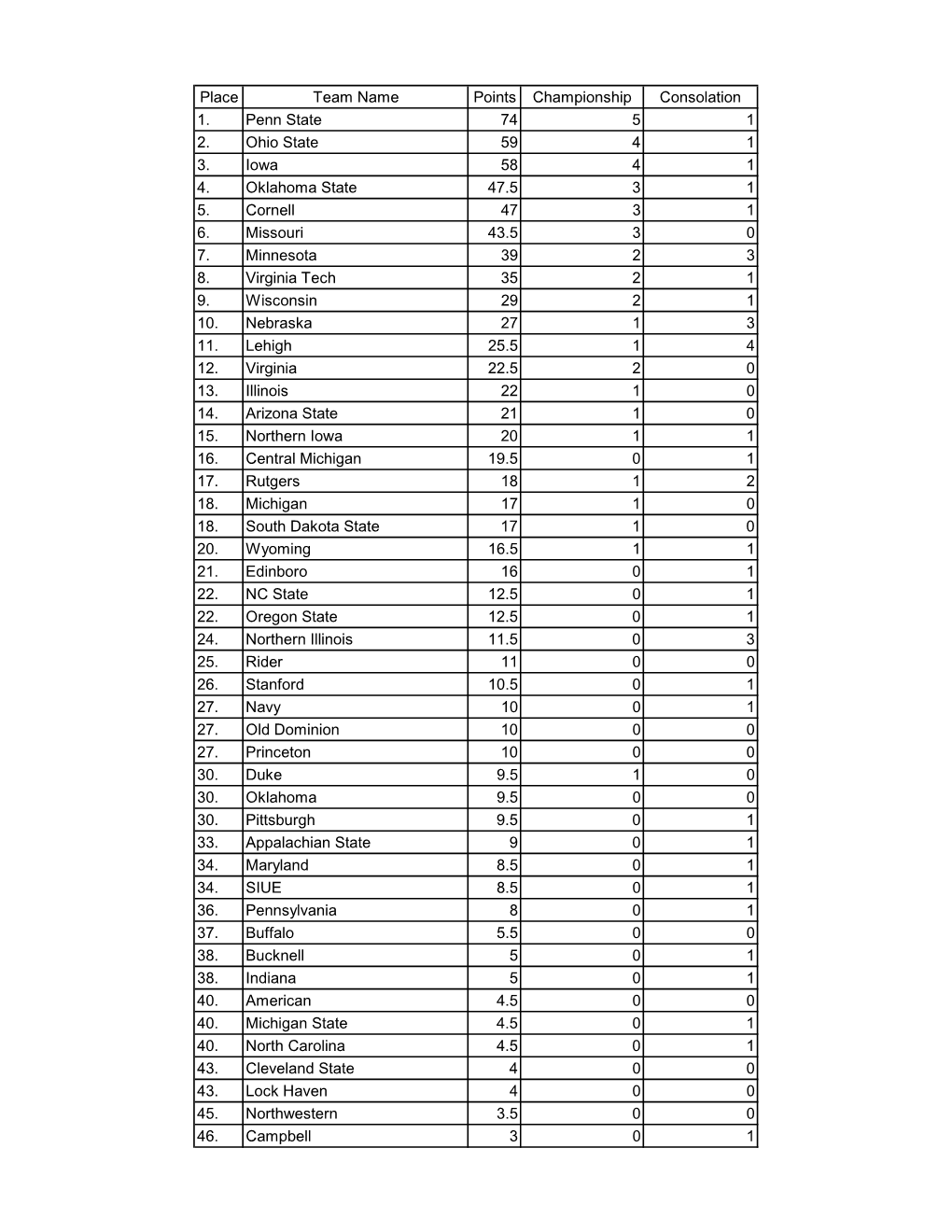 2017 NCAA Standings & Results Heading Into Semis