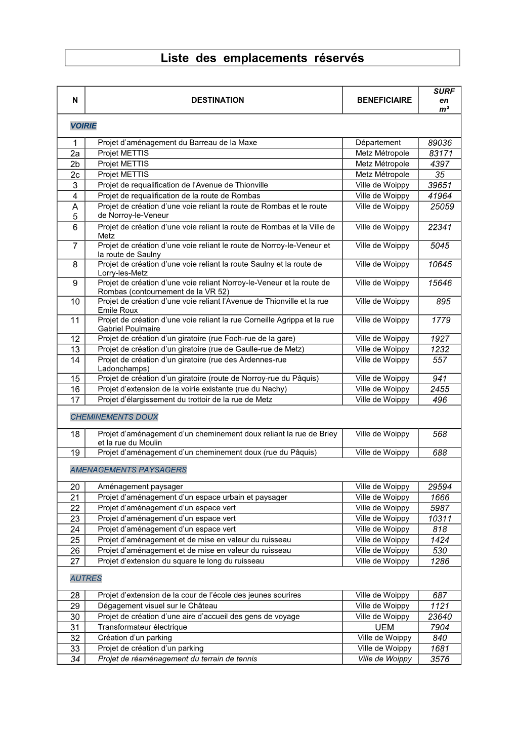 Liste Des Emplacements Réservés