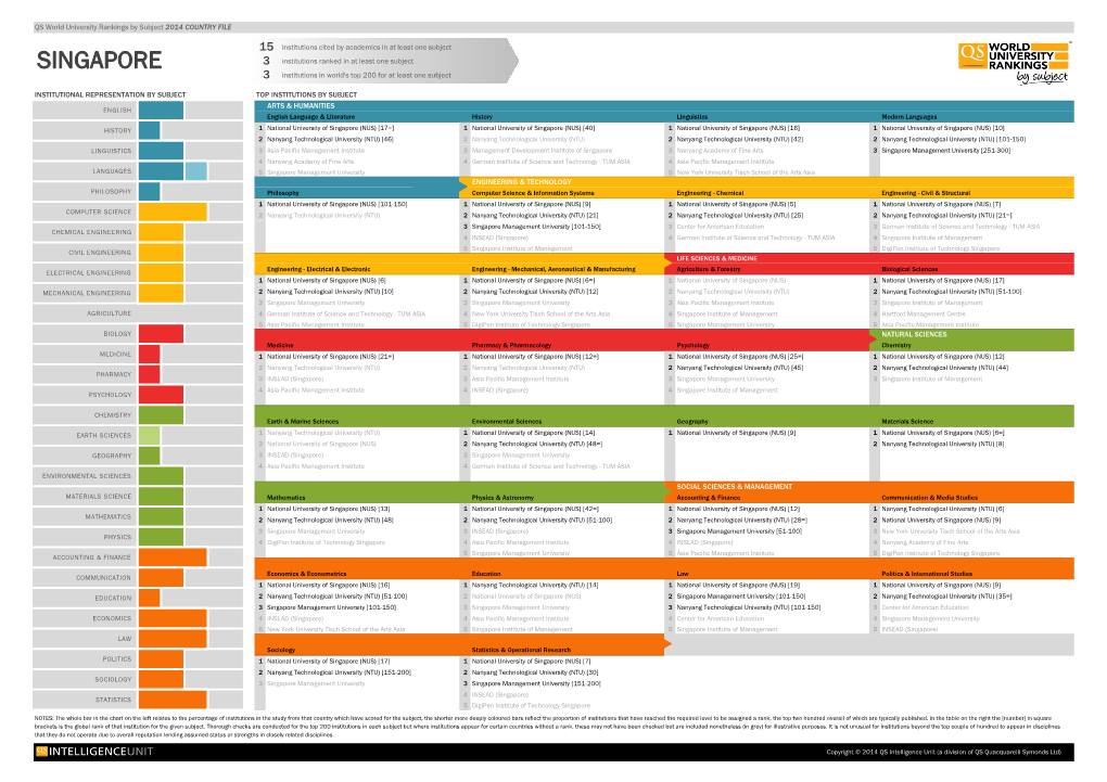 SINGAPORE 3 Institutions Ranked in at Least One Subject 3 Institutions in World's Top 200 for at Least One Subject