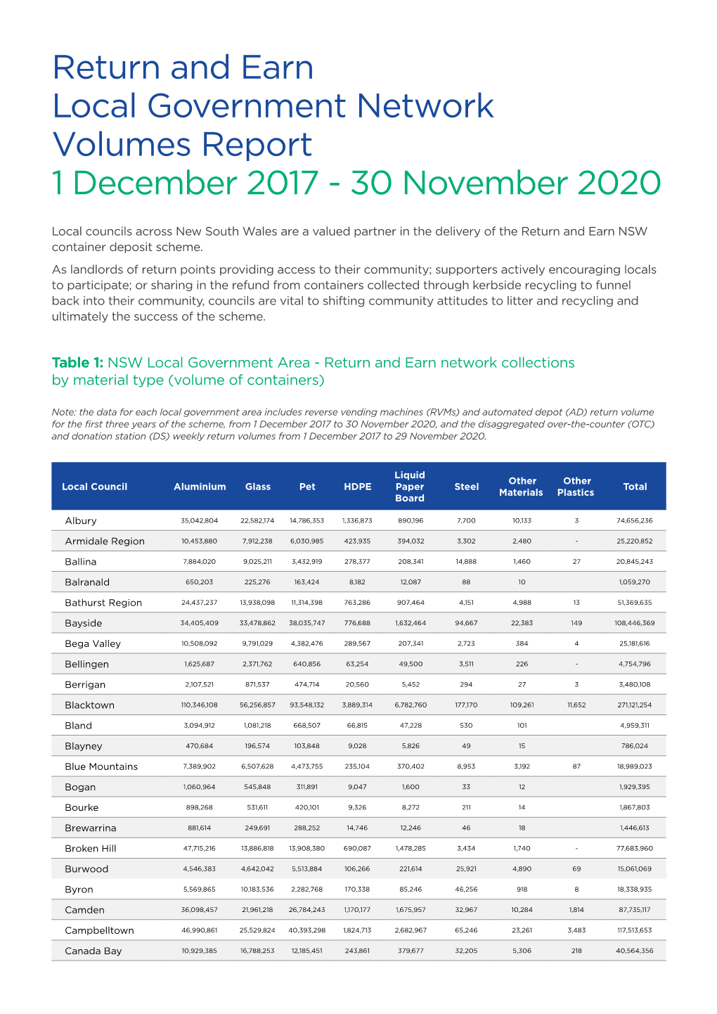 Return and Earn Local Government Network Volumes Report 1 December 2017 - 30 November 2020