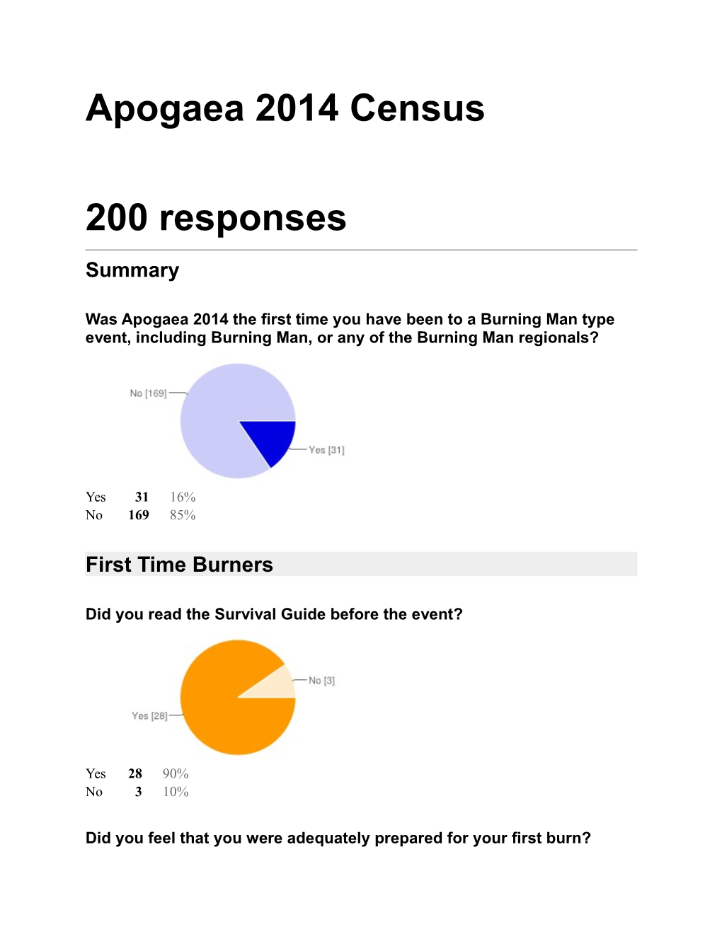Apogaea 2014 Census 200 Responses