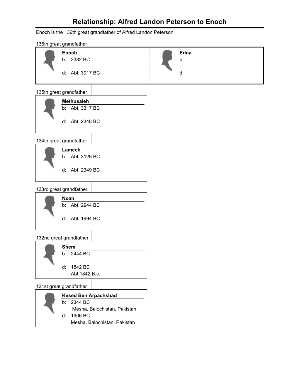 Relationship: Alfred Landon Peterson to Enoch Enoch Is the 136Th Great Grandfather of Alfred Landon Peterson