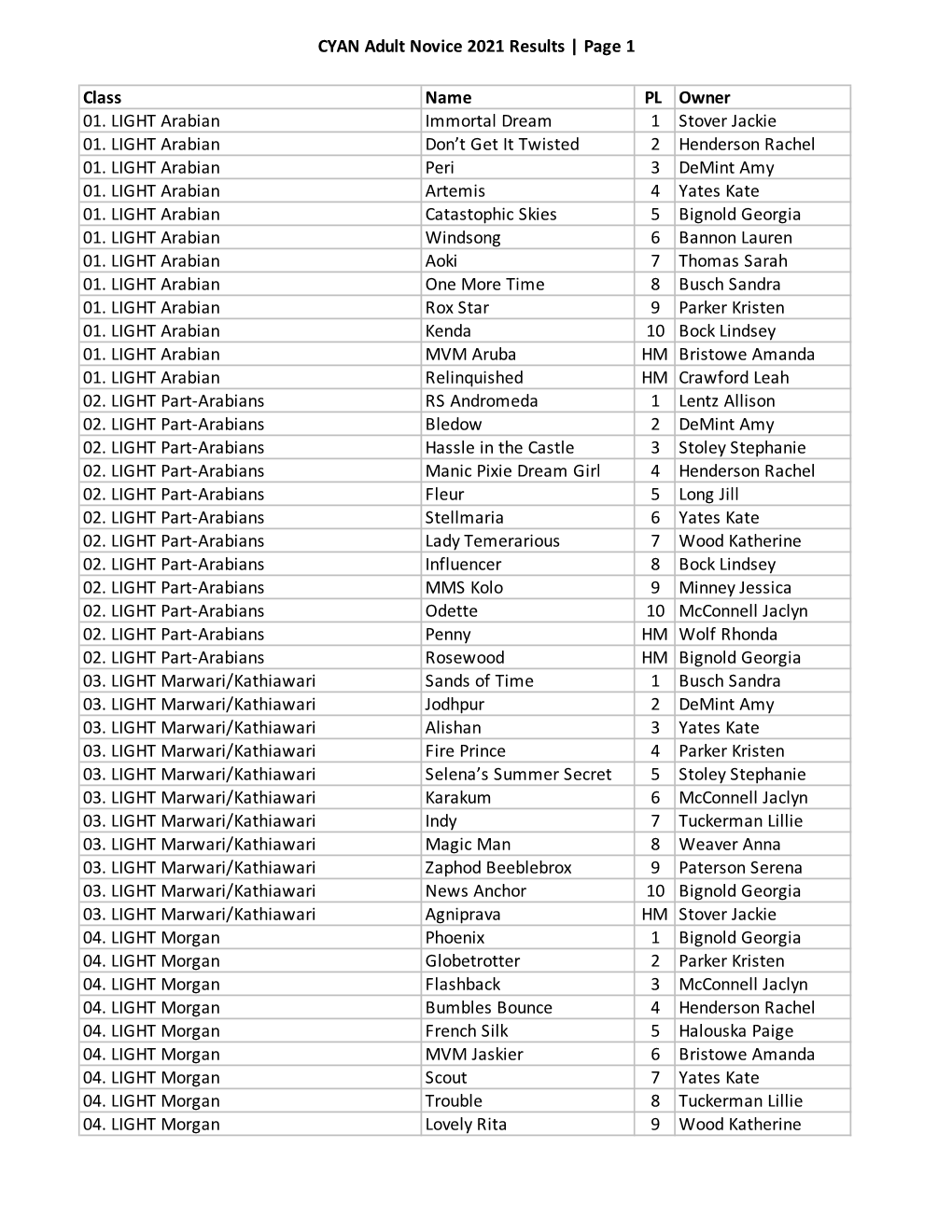 CYAN Adult Novice 2021 Results | Page 1