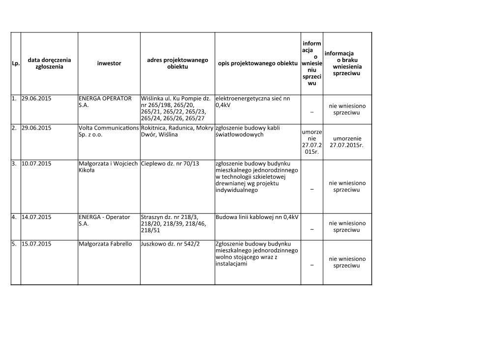 Lp. Inwestor Opis Projektowanego Obiektu 1. 29.06.2015 2. 29.06.2015 3. 10.07.2015 Cieplewo Dz. Nr 70/13 4. 14.07.2015 Budow