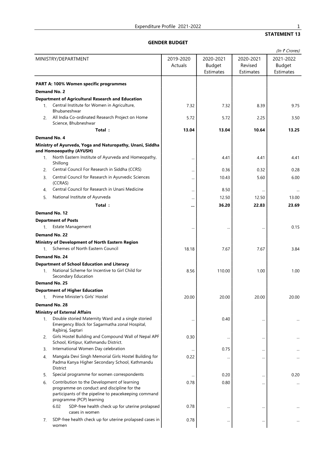 GENDER BUDGET ‡ MÀQNQDRˆ MINISTRY/DEPARTMENT 2019-2020 2020-2021 2020-2021 2021-2022 Actuals Budget Revised Budget Estimates Estimates Estimates
