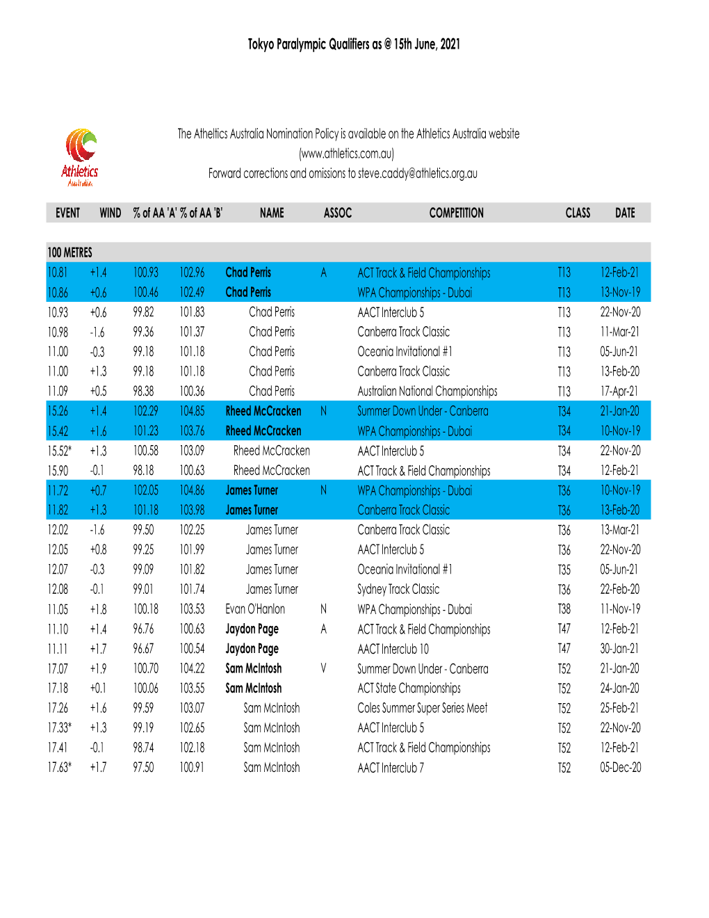 Tokyo Paralympic Qualifiers As @ 15Th June, 2021