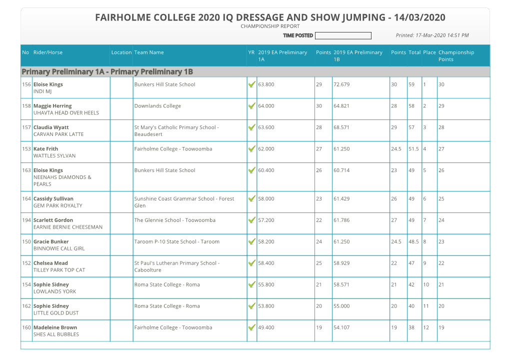 FAIRHOLME COLLEGE 2020 IQ DRESSAGE and SHOW JUMPING - 14/03/2020 CHAMPIONSHIP REPORT TIME POSTED Printed: 17-Mar-2020 14:51 PM