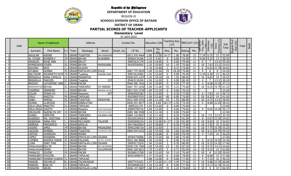 Department of Education Region Iii Schools Division Office of Bataan Partial Scores of Teacher-Applicants District of Orani