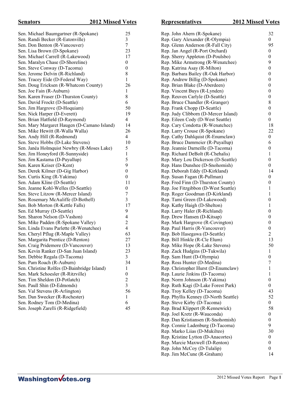 Senators 2012 Missed Votes Representatives 2012 Missed Votes