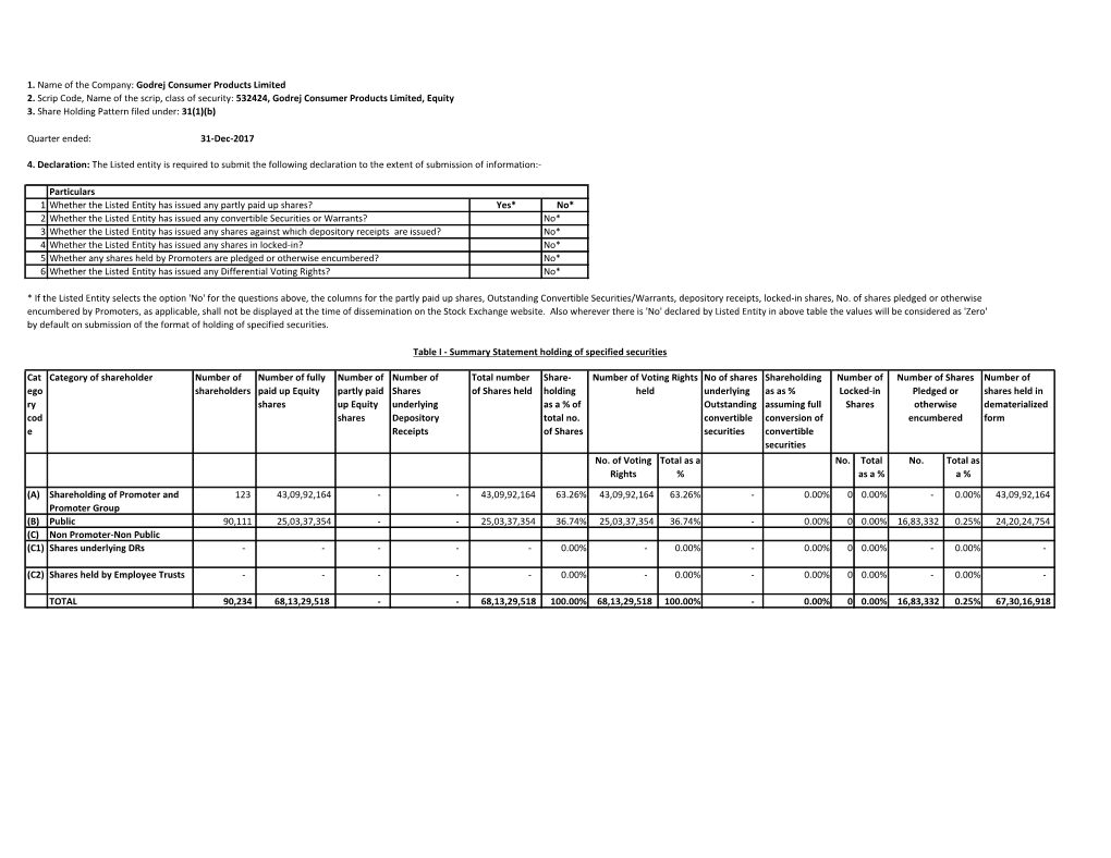 1. Name of the Company: Godrej Consumer Products Limited 2. Scrip Code, Name of the Scrip, Class of Security: 532424, Godrej Consumer Products Limited, Equity 3