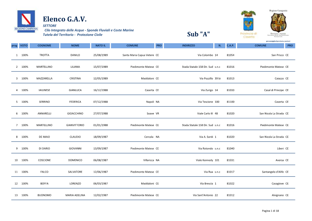 Elenco G.A.V. SETTORE Cilo Integrato Delle Acque - Sponde Fluviali E Coste Marine Tutela Del Territorio - Protezione Civile Sub "A"