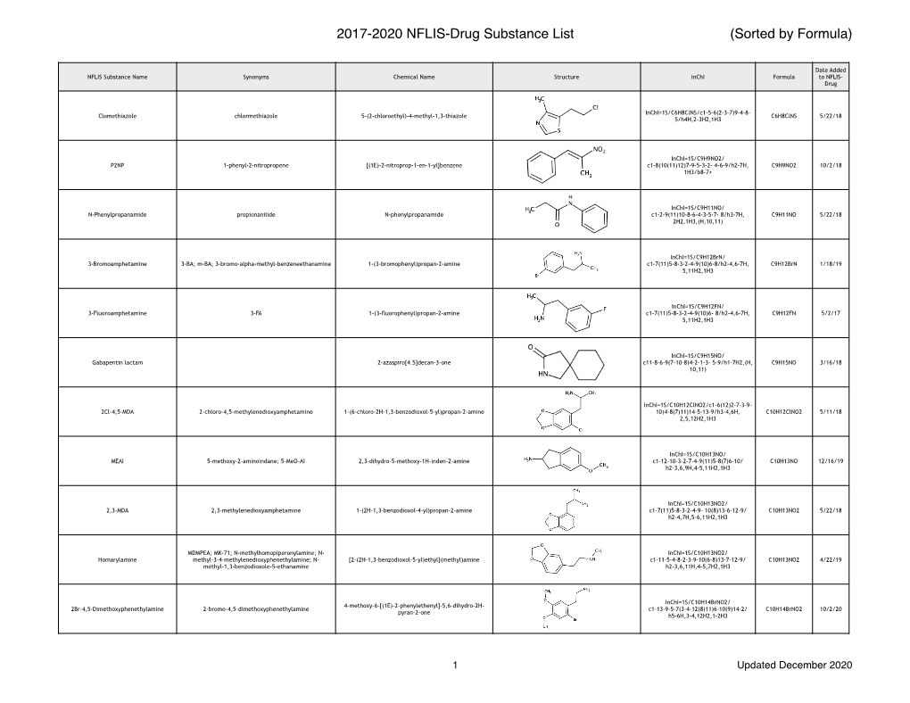 NFLIS-Drug Selected Substance List