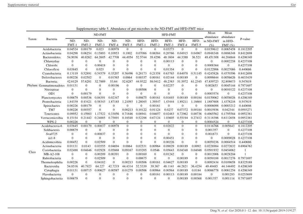 Supplementary Table 5. Abundance of Gut Microbes in the ND-FMT