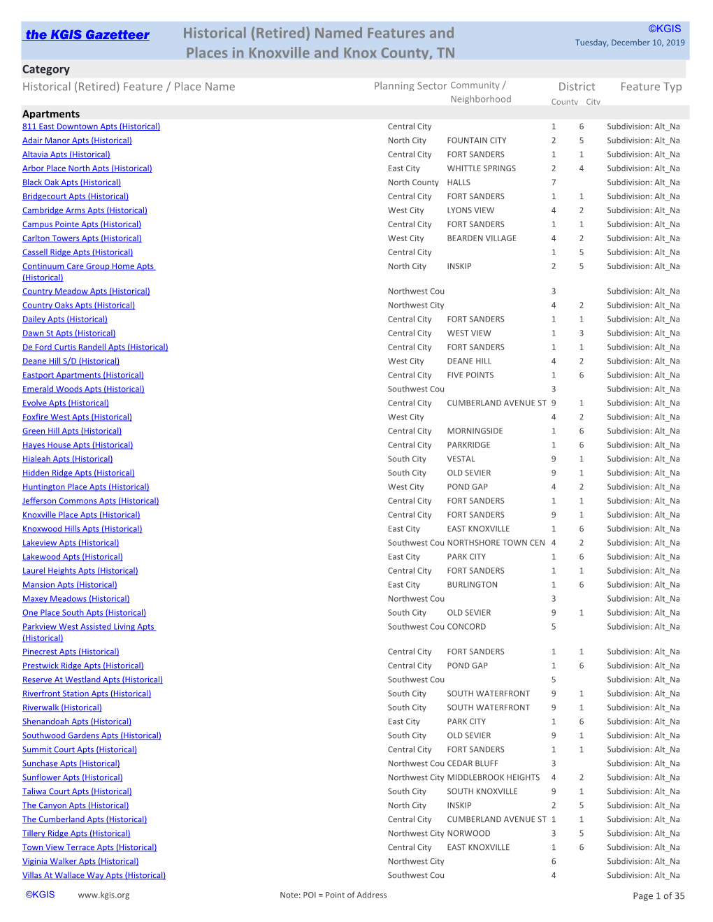 Named Features and Places in Knoxville and Knox County, TN