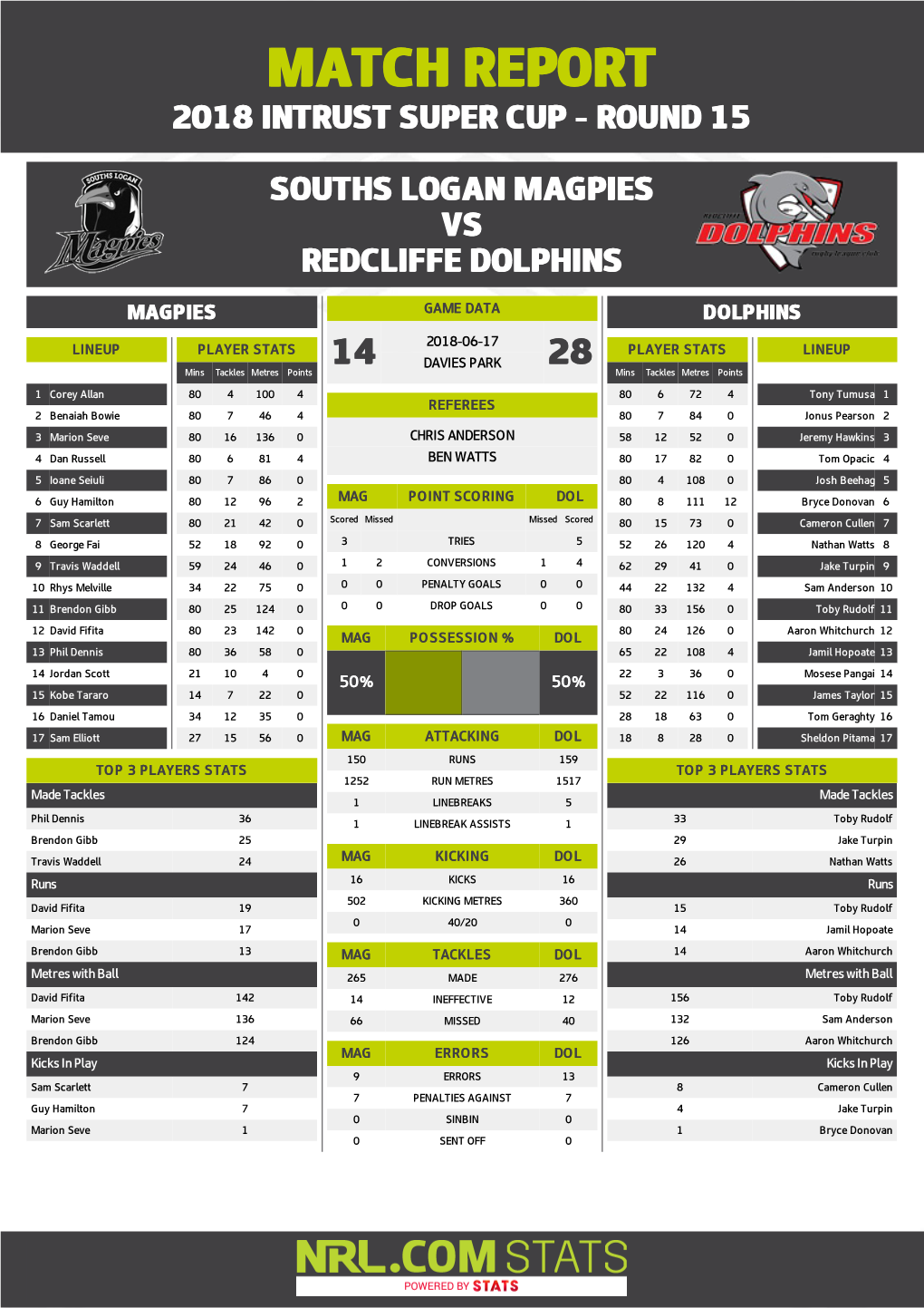 Souths Logan Magpies V Redcliffe Dolphins