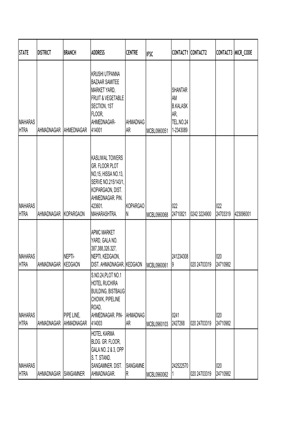 State District Branch Address Centre Ifsc Contact1 Contact2 Contact3 Micr Code Maharas Htra Ahmadnagar Ahmednagar Krushi Utpanna